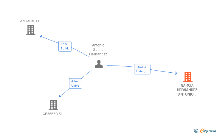 Vinculaciones societarias de GARCIA HERNANDEZ ANTONIO 002611623B SLNE