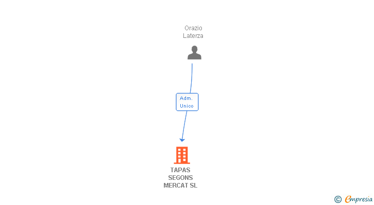 Vinculaciones societarias de TAPAS SEGONS MERCAT SL
