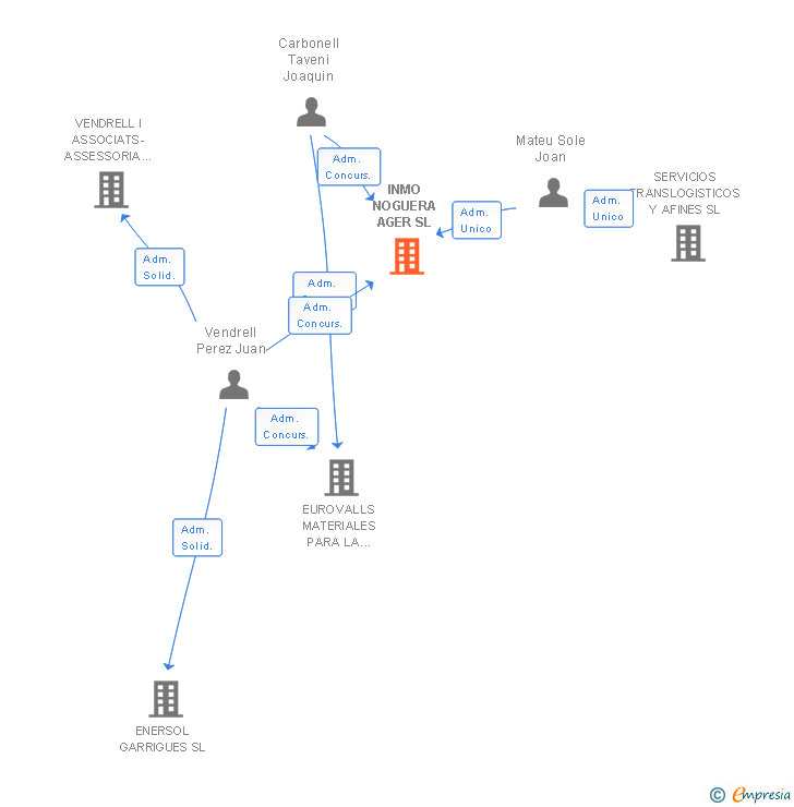 Vinculaciones societarias de INMO NOGUERA AGER SL