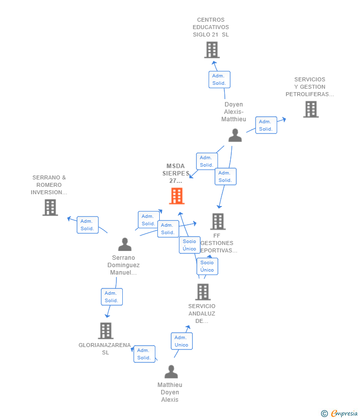 Vinculaciones societarias de MSDA SIERPES 27 DESARROLLOS PATRIMONIALES INMOBILIARIOS SL