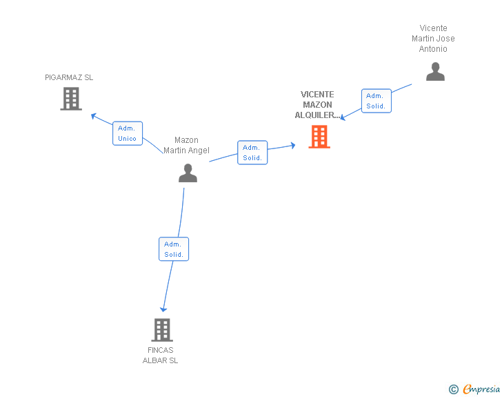 Vinculaciones societarias de VICENTE MAZON ALQUILER DE VEHICULOS SL