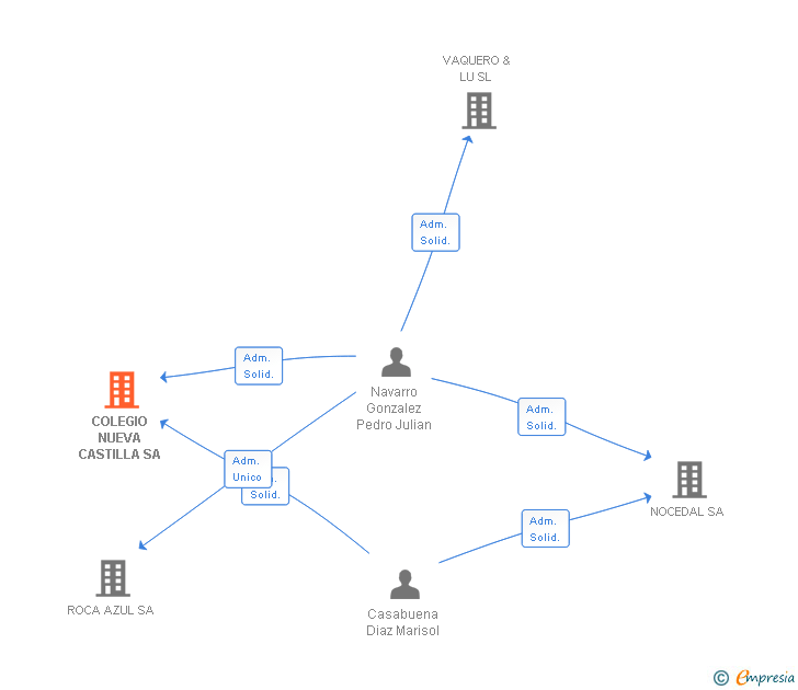 Vinculaciones societarias de COLEGIO NUEVA CASTILLA SL