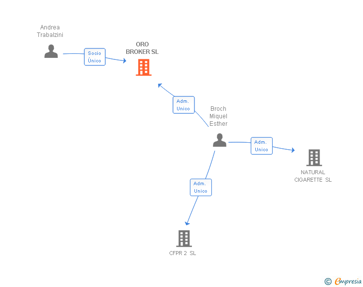 Vinculaciones societarias de ORO BROKER SL