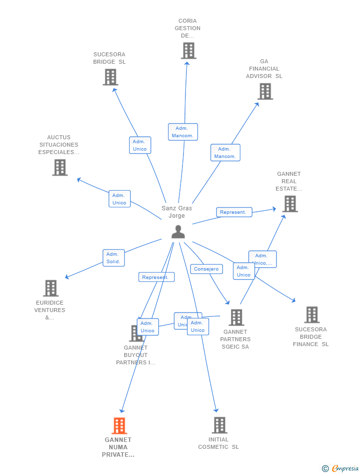 Vinculaciones societarias de GANNET NUMA PRIVATE EQUITY SCR SA