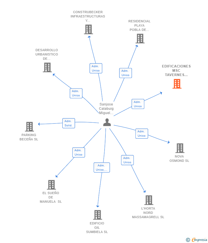 Vinculaciones societarias de EDIFICACIONES MSC TAVERNES SL