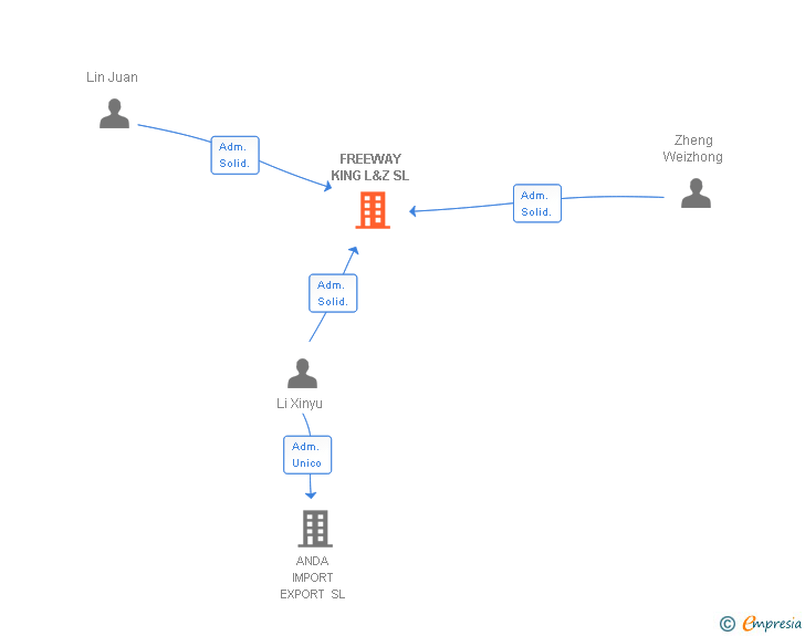 Vinculaciones societarias de FREEWAY KING L&Z SL