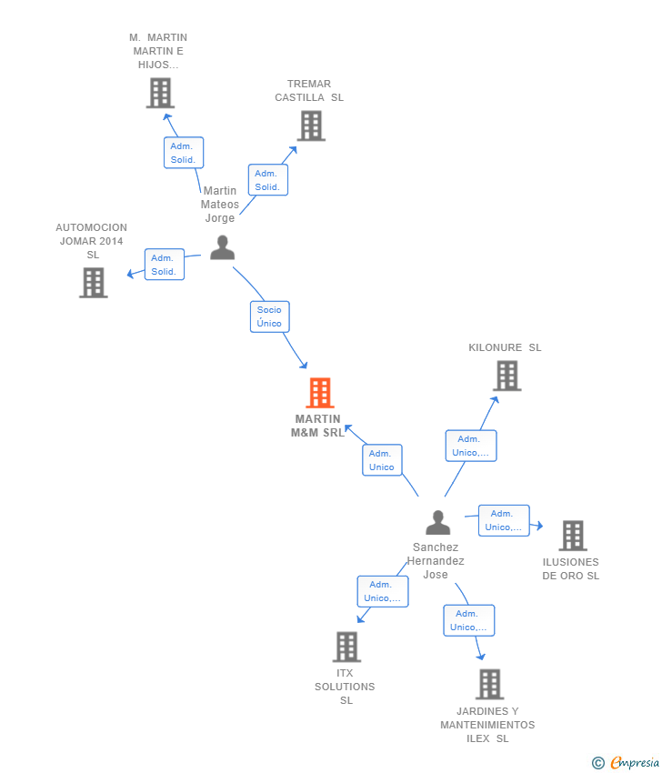 Vinculaciones societarias de MARTIN M&M SRL