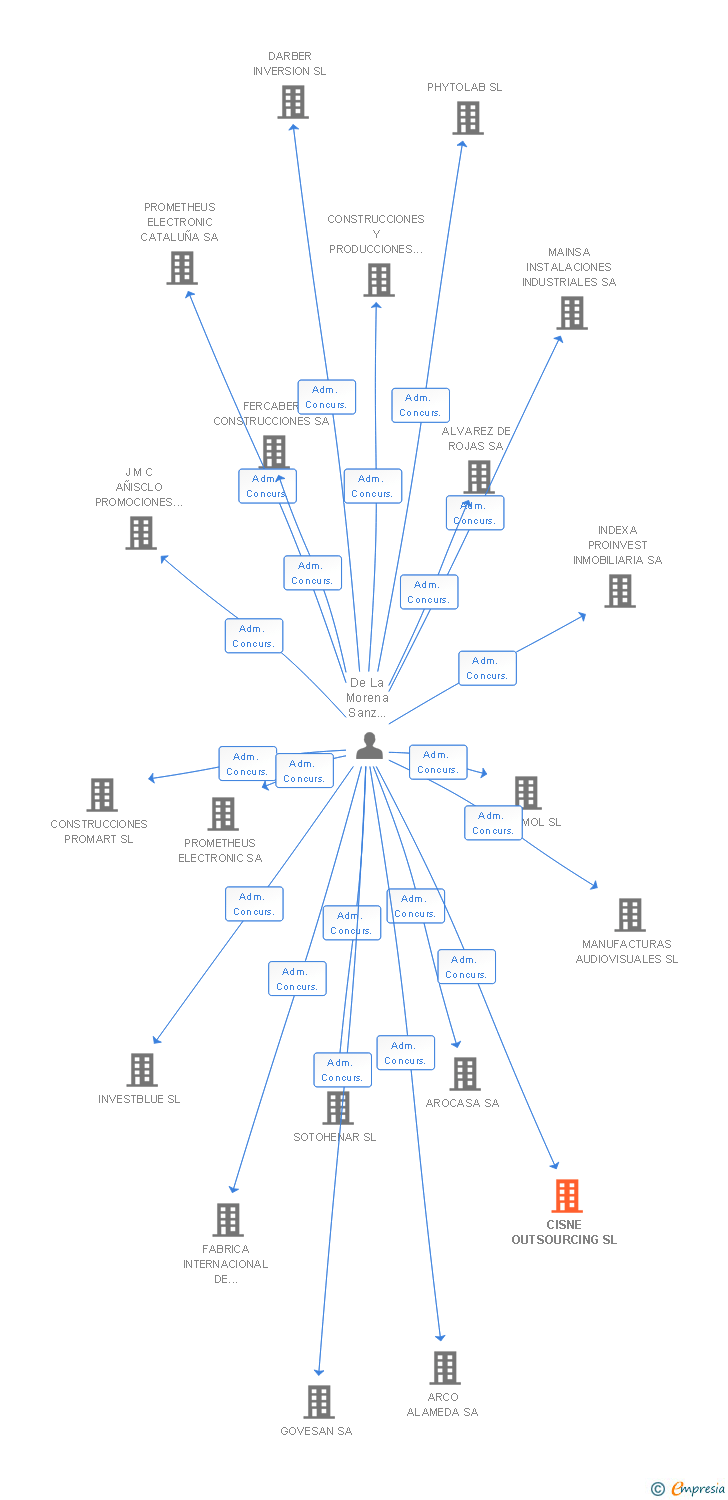 Vinculaciones societarias de CISNE OUTSOURCING SL