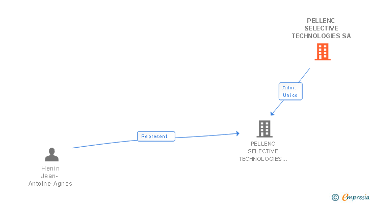 Vinculaciones societarias de PELLENC SELECTIVE TECHNOLOGIES SA
