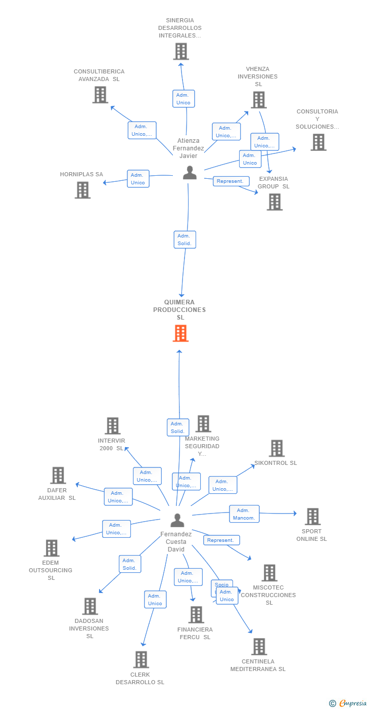 Vinculaciones societarias de QUIMERA PRODUCCIONES SL