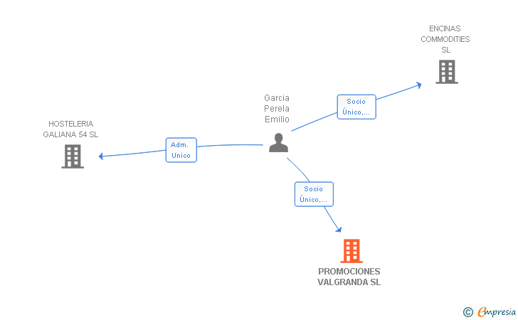 Vinculaciones societarias de PROMOCIONES VALGRANDA SL