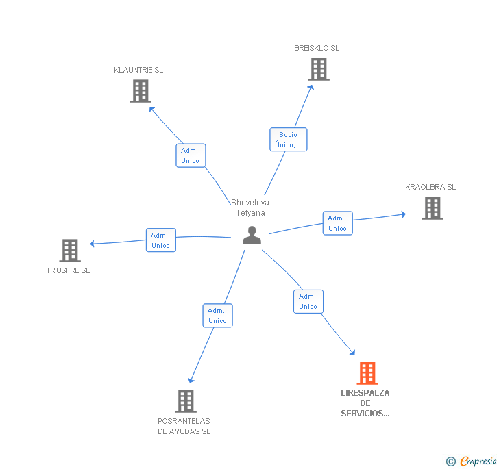Vinculaciones societarias de LIRESPALZA DE SERVICIOS GENERALES SL