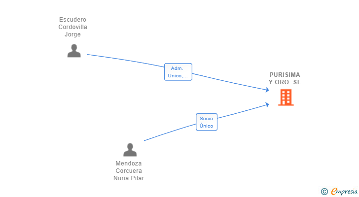 Vinculaciones societarias de PURISIMA Y ORO SL