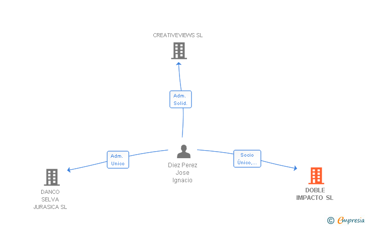 Vinculaciones societarias de DOBLE IMPACTO SL
