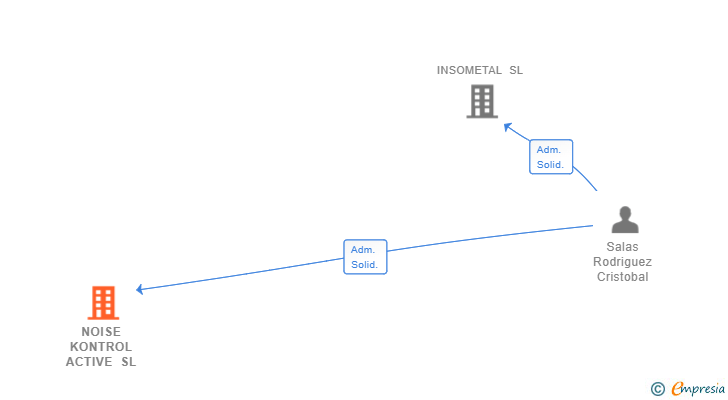Vinculaciones societarias de NOISE KONTROL ACTIVE SL