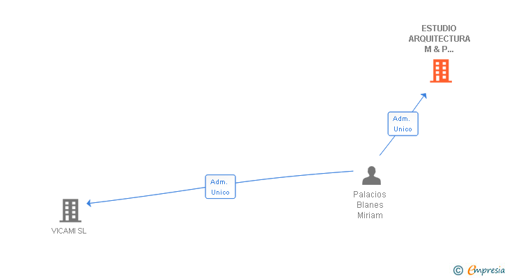 Vinculaciones societarias de ESTUDIO ARQUITECTURA M & P ASOCIADOS SL