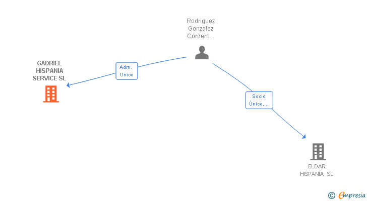 Vinculaciones societarias de GADRIEL HISPANIA SERVICE SL