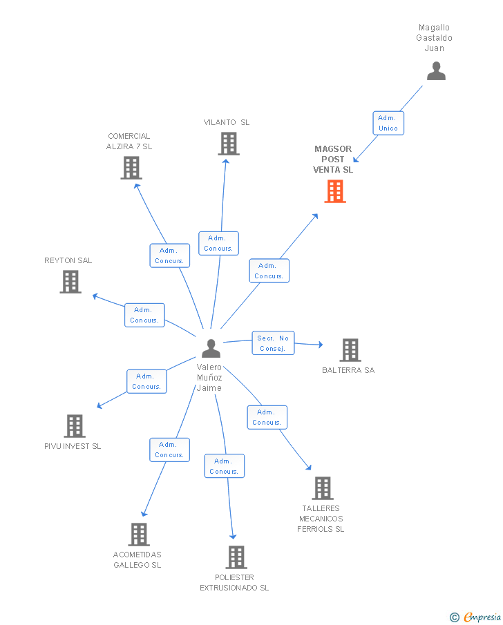 Vinculaciones societarias de MAGSOR POST VENTA SL