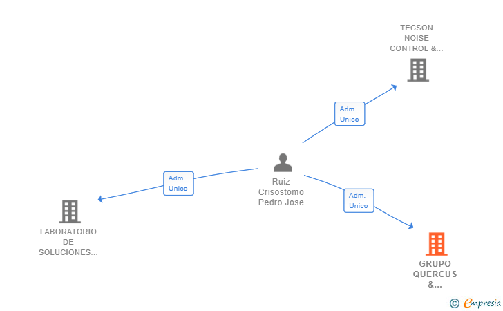 Vinculaciones societarias de GRUPO QUERCUS & PARTNERS SL