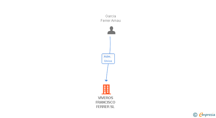 Vinculaciones societarias de VIVEROS FRANCISCO FERRER SL