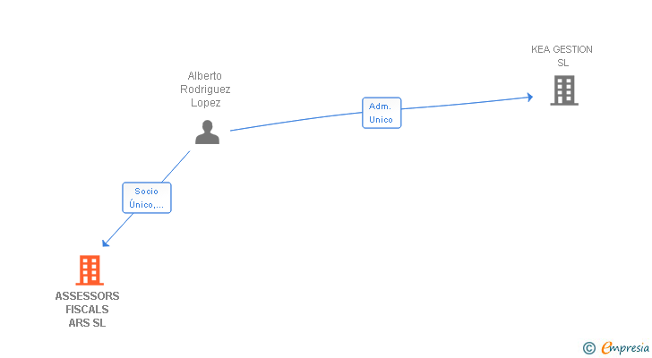 Vinculaciones societarias de ASSESSORS FISCALS ARS SL