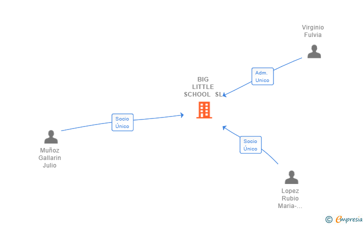 Vinculaciones societarias de BIG LITTLE SCHOOL SL