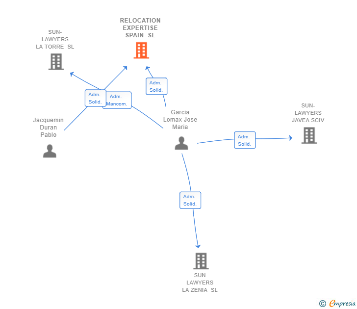 Vinculaciones societarias de RELOCATION EXPERTISE SPAIN SL