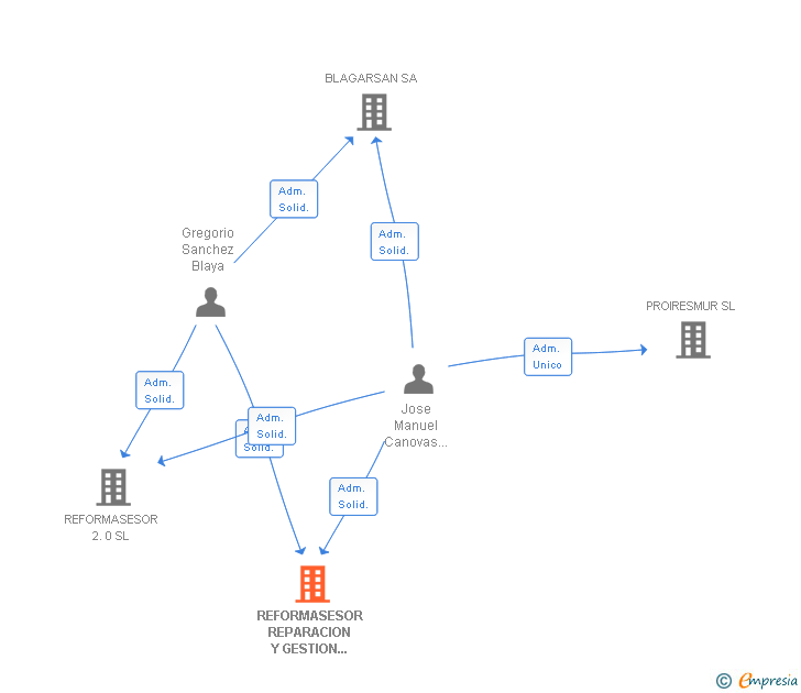 Vinculaciones societarias de REFORMASESOR REPARACION Y GESTION INTEGRAL SL