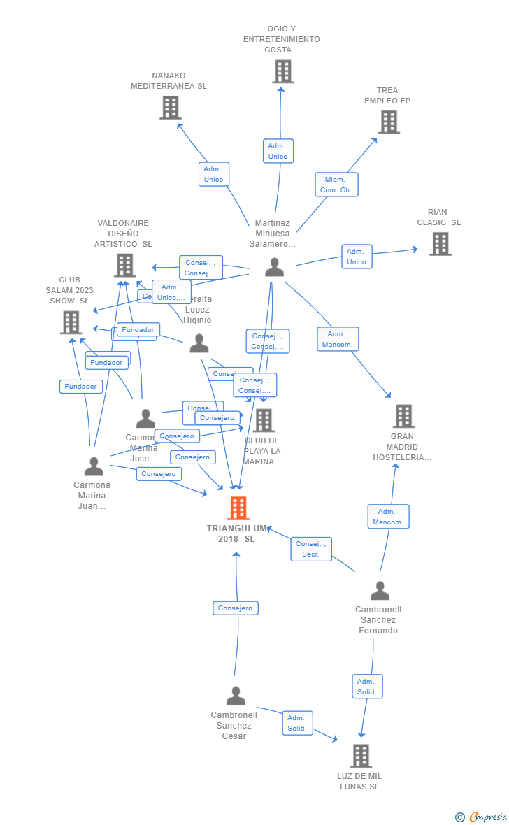 Vinculaciones societarias de TRIANGULUM 2018 SL