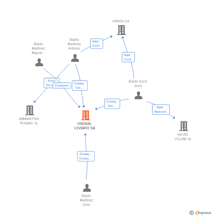 Vinculaciones societarias de FRIOBAL LEVANTE SA