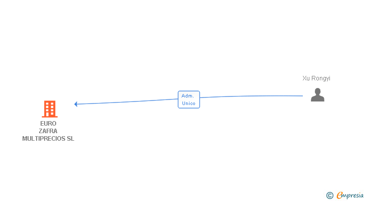 Vinculaciones societarias de EURO ZAFRA MULTIPRECIOS SL