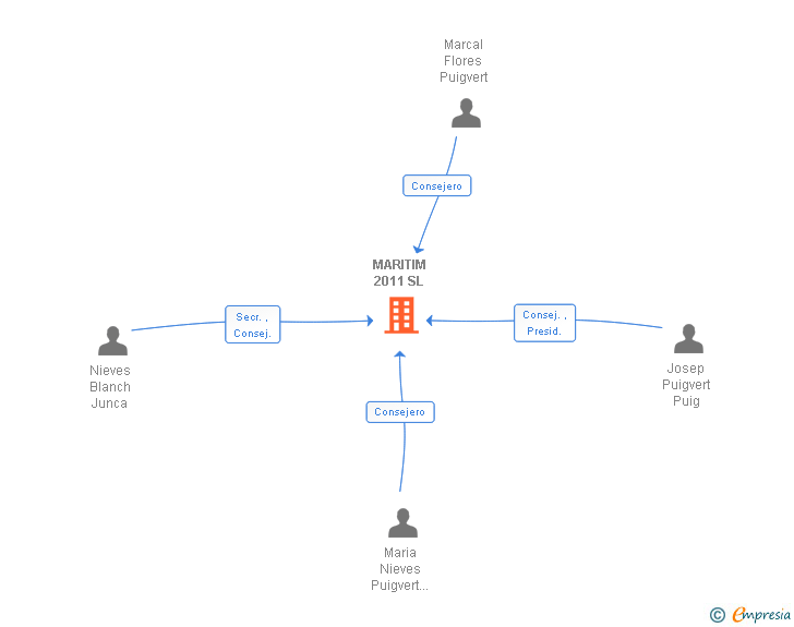 Vinculaciones societarias de MARITIM 2011 SL