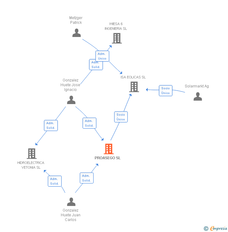 Vinculaciones societarias de PROASEGO SL