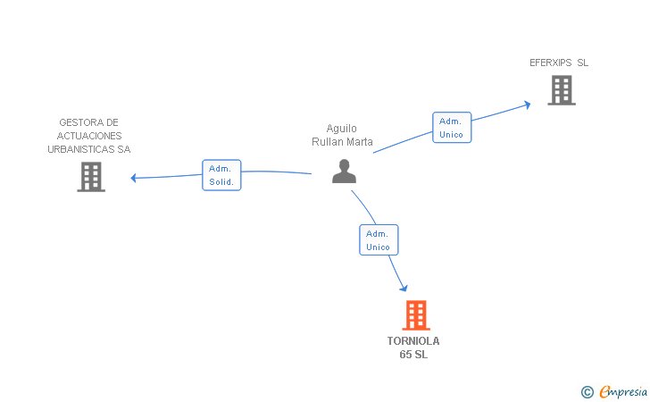 Vinculaciones societarias de TORNIOLA 65 SL