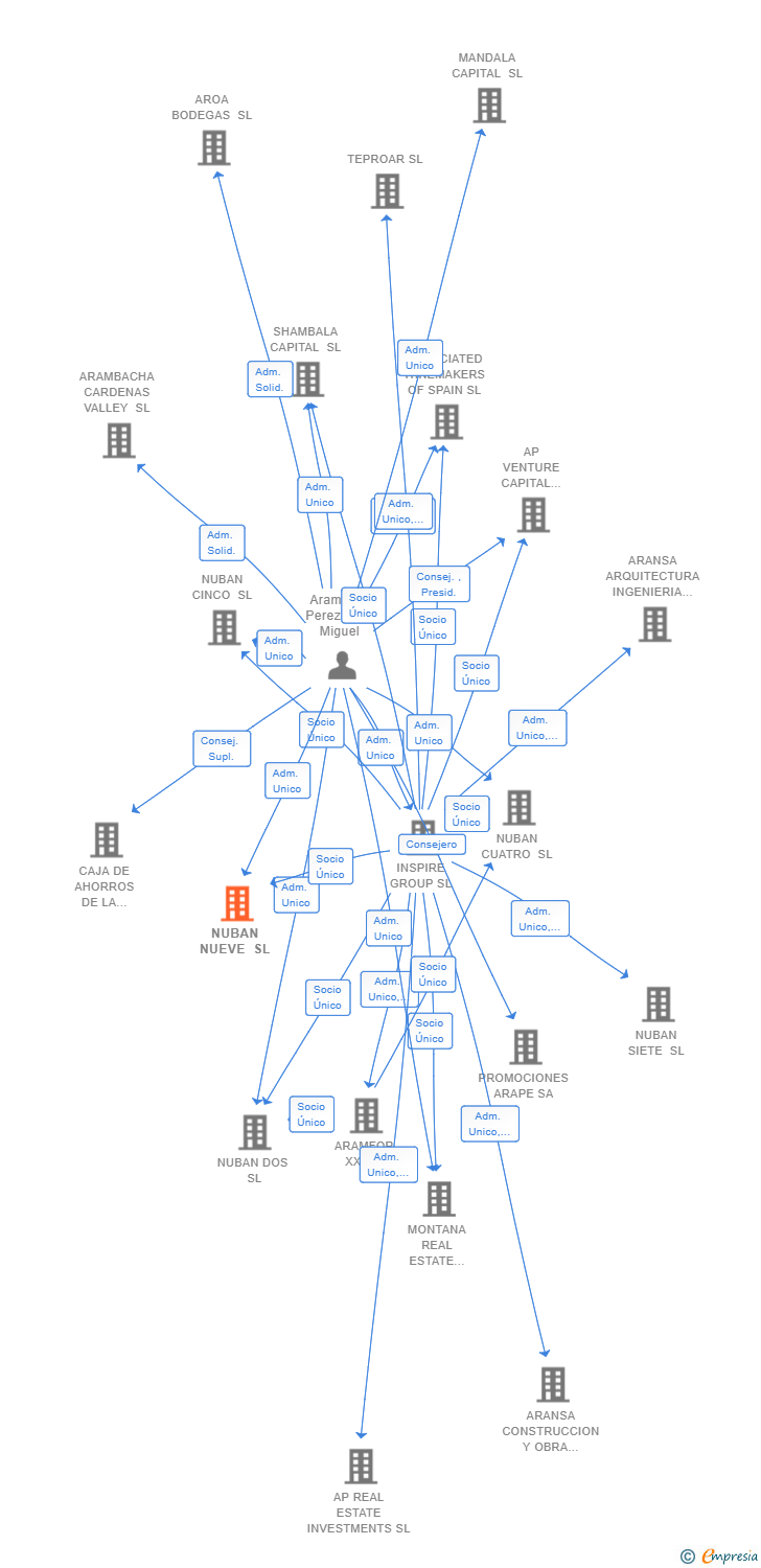 Vinculaciones societarias de NUBAN NUEVE SL