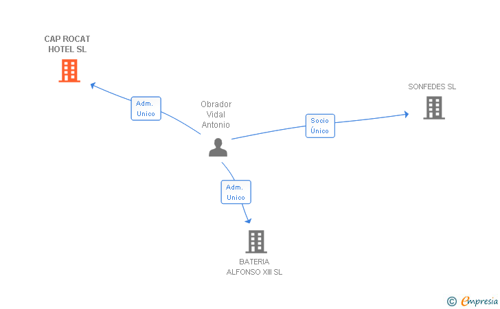 Vinculaciones societarias de CAP ROCAT HOTEL SL
