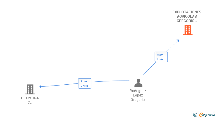 Vinculaciones societarias de EXPLOTACIONES AGRICOLAS GREGORIO RODRIGUEZ E HIJOS SL