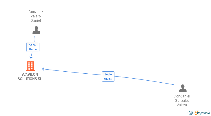 Vinculaciones societarias de WAVILON SOLUTIONS SL