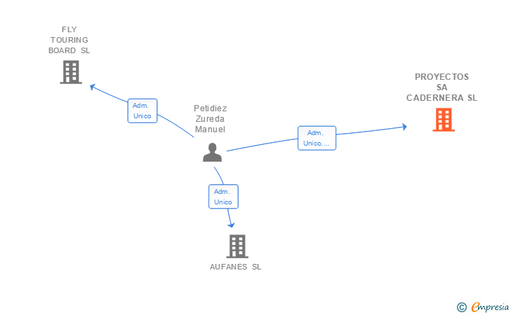 Vinculaciones societarias de PROYECTOS SA CADERNERA SL