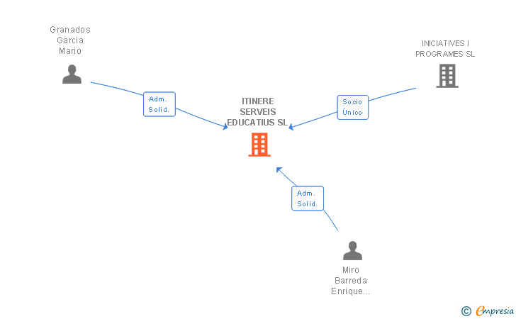 Vinculaciones societarias de ITINERE SERVEIS EDUCATIUS SL