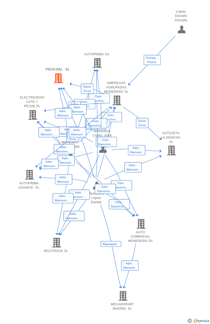 Vinculaciones societarias de PROEVAL SL