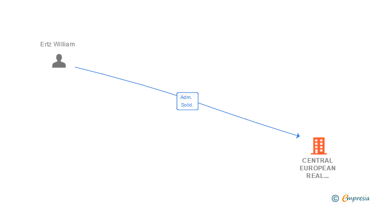 Vinculaciones societarias de CENTRAL EUROPEAN REAL PROPERTY INVESTMENT SL