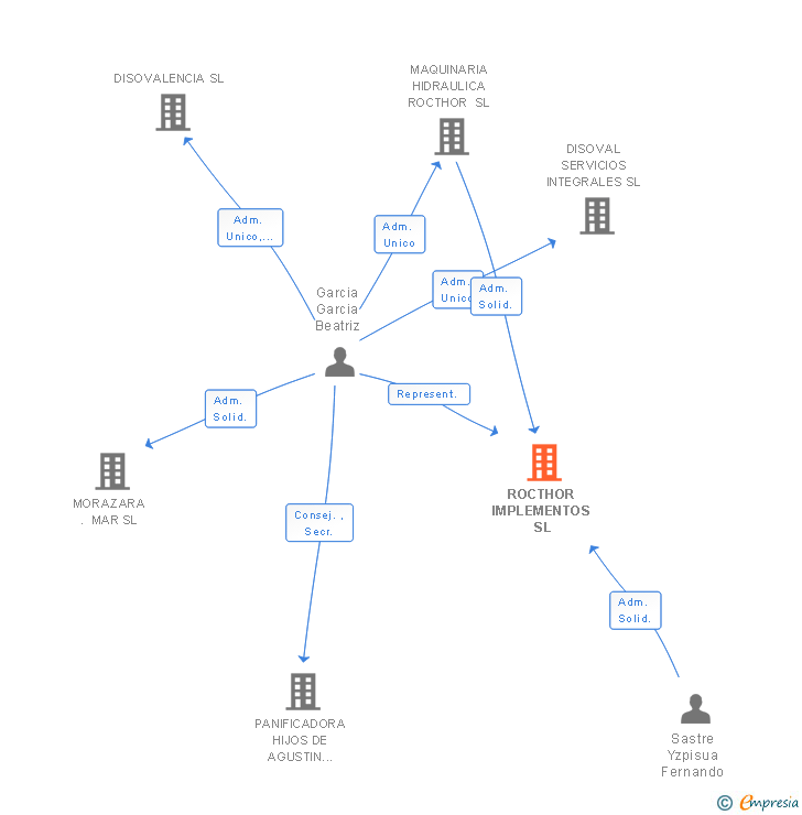 Vinculaciones societarias de ROCTHOR IMPLEMENTOS SL