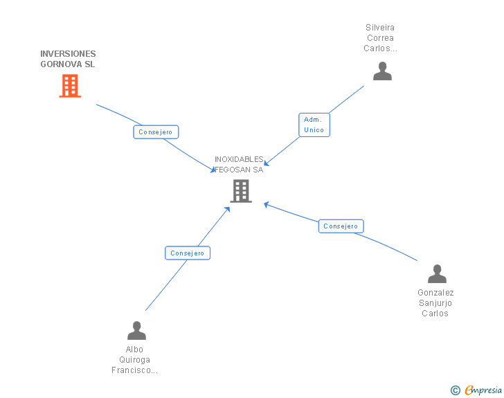 Vinculaciones societarias de INVERSIONES GORNOVA SL