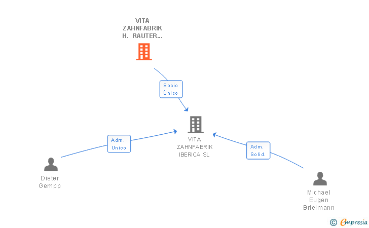 Vinculaciones societarias de VITA ZAHNFABRIK H. RAUTER GMBH & CO KG