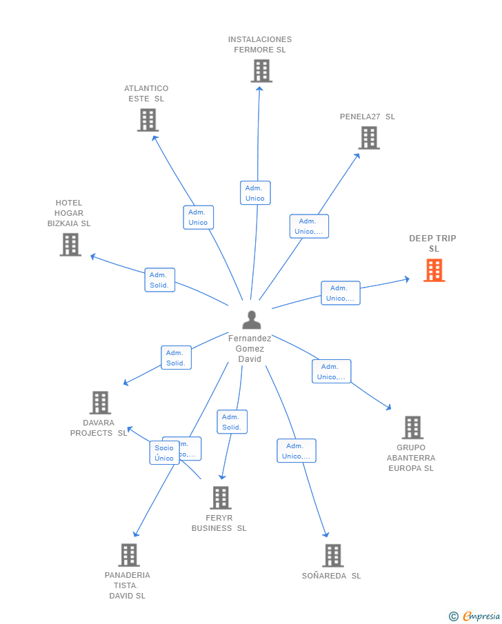 Vinculaciones societarias de DEEP TRIP SL