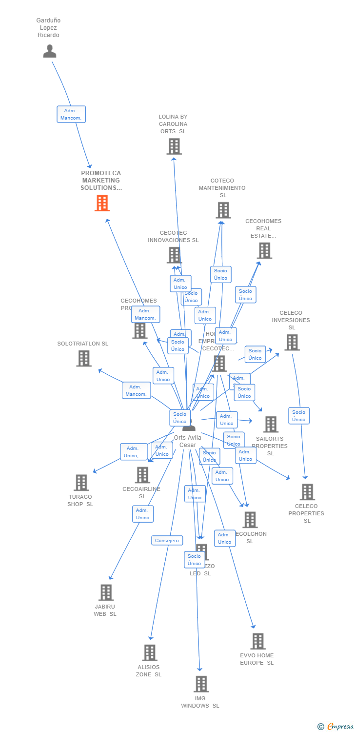 Vinculaciones societarias de PROMOTECA MARKETING SOLUTIONS SL