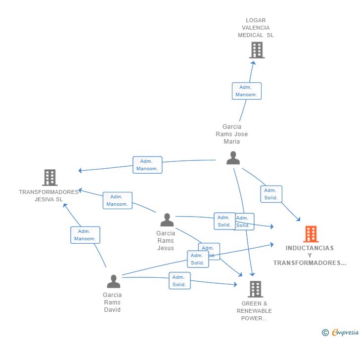 Vinculaciones societarias de INDUCTANCIAS Y TRANSFORMADORES SL