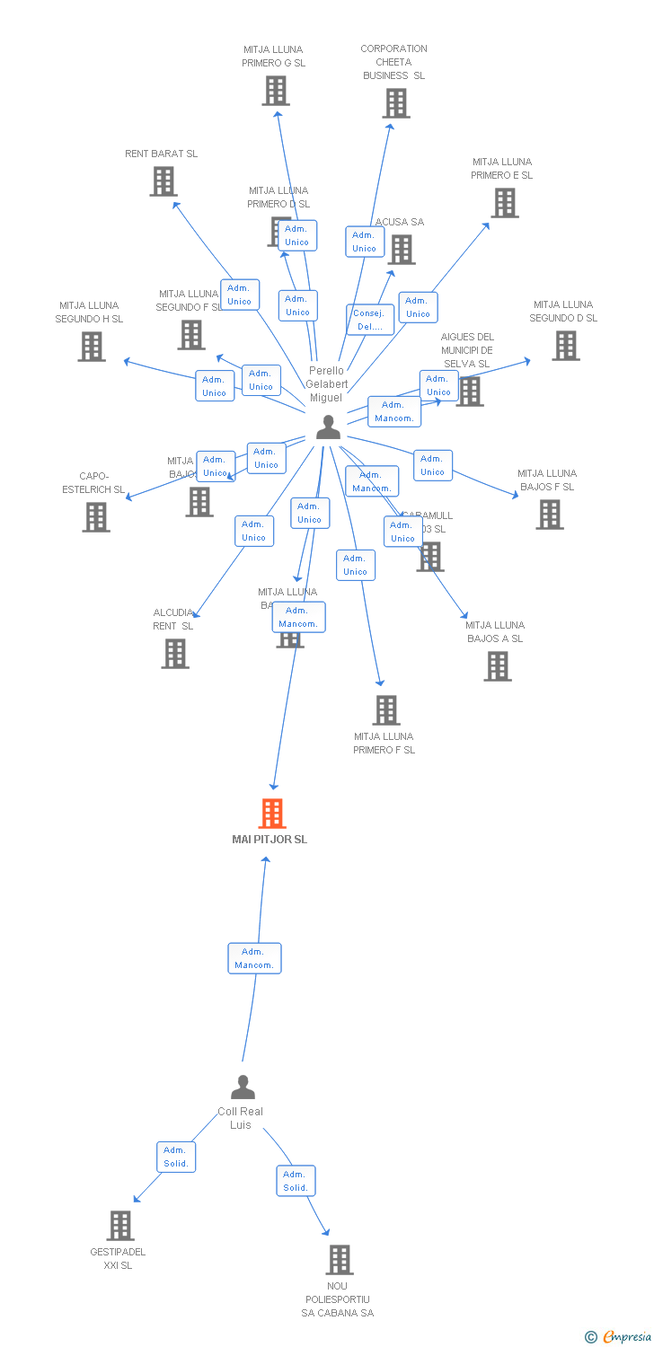 Vinculaciones societarias de MAI PITJOR SL