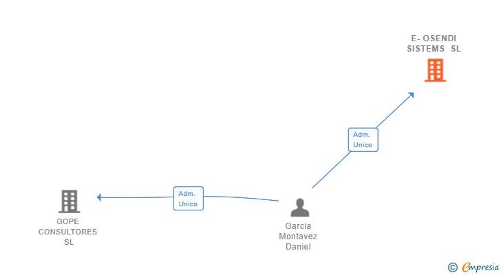 Vinculaciones societarias de E-OSENDI SISTEMS SL